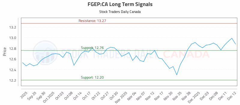 Stock Chart for FGEP:CA
