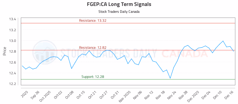 Stock Chart for FGEP:CA