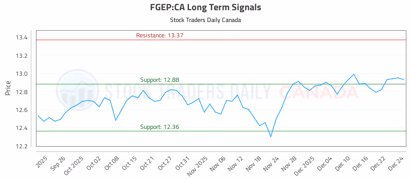 Stock Chart for FGEP:CA