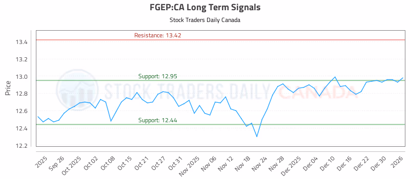 Stock Chart for FGEP:CA