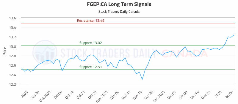 Stock Chart for FGEP:CA