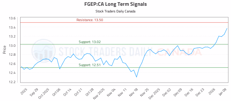 Stock Chart for FGEP:CA