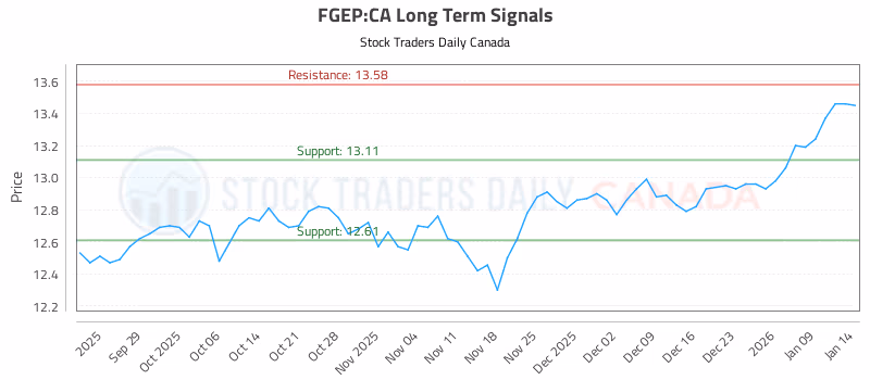 Stock Chart for FGEP:CA