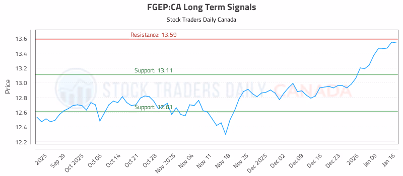 Stock Chart for FGEP:CA