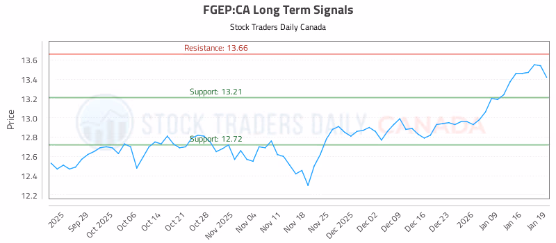Stock Chart for FGEP:CA