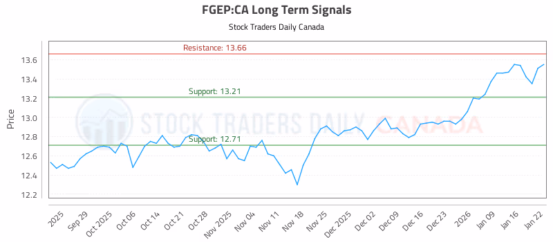 Stock Chart for FGEP:CA