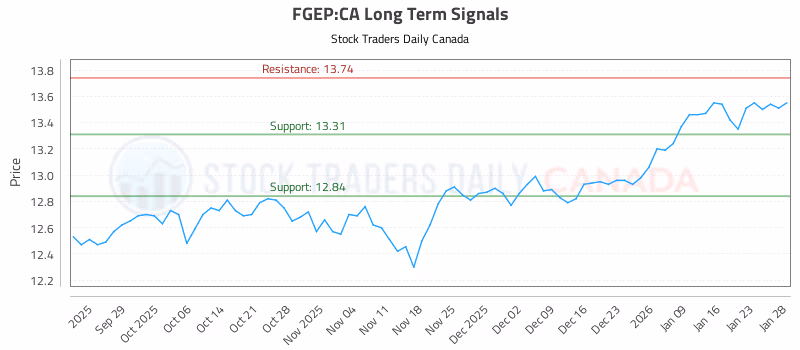 Stock Chart for FGEP:CA