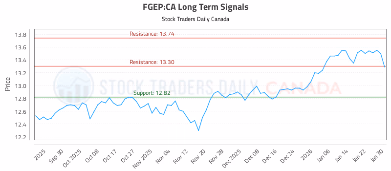 Stock Chart for FGEP:CA