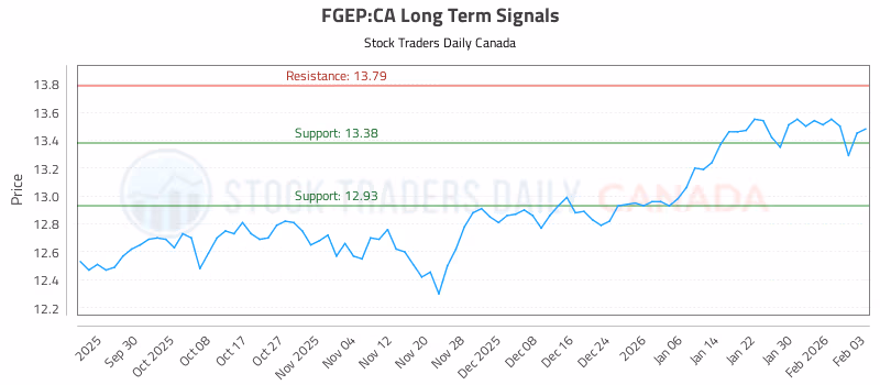 Stock Chart for FGEP:CA