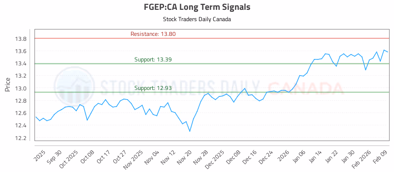 Stock Chart for FGEP:CA