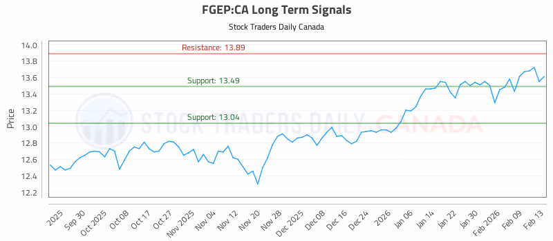 Stock Chart for FGEP:CA