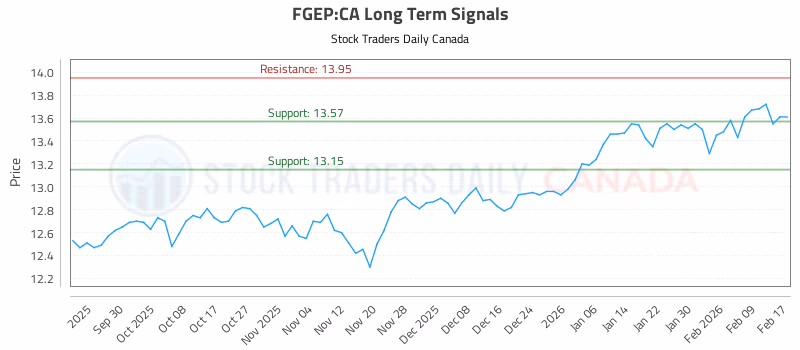 Stock Chart for FGEP:CA