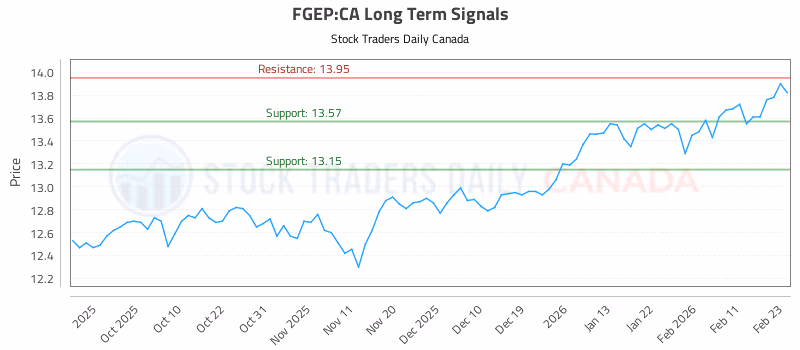 Stock Chart for FGEP:CA