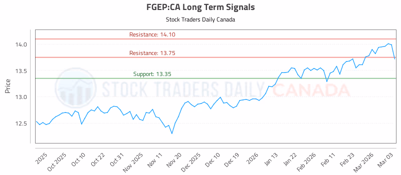 Stock Chart for FGEP:CA