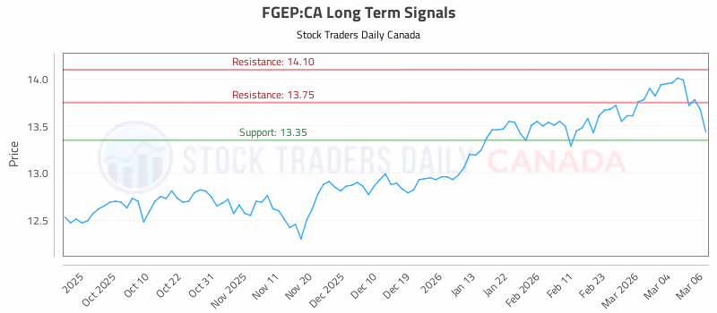 Stock Chart for FGEP:CA