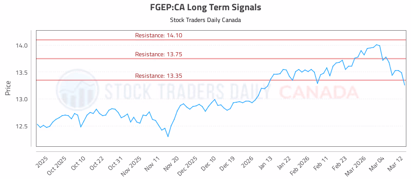 Stock Chart for FGEP:CA