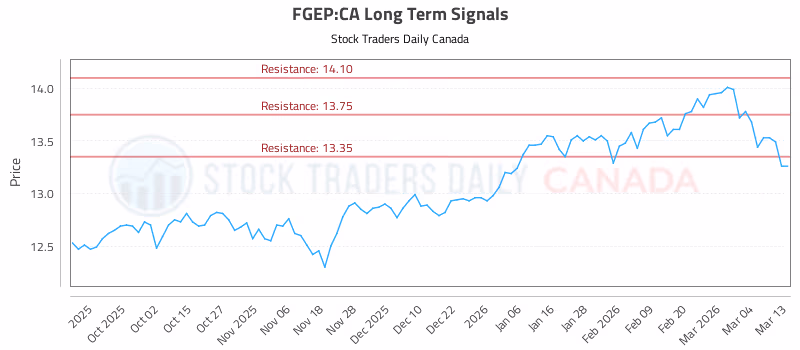 Stock Chart for FGEP:CA