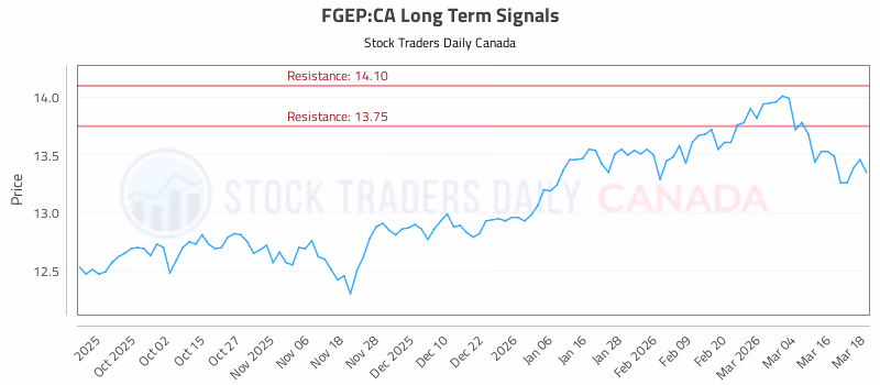 Stock Chart for FGEP:CA