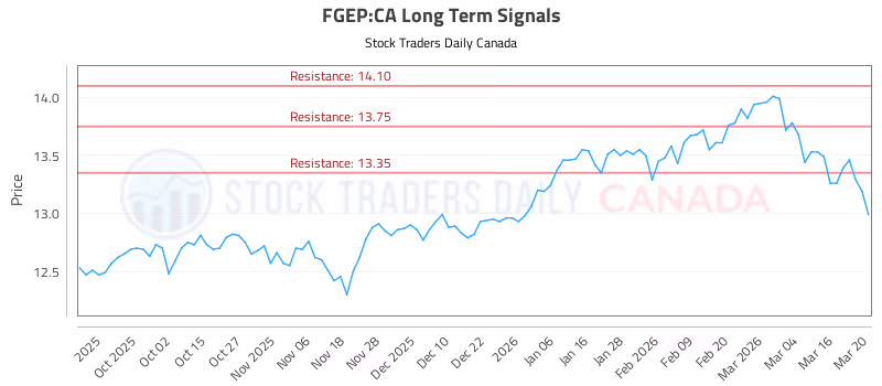Stock Chart for FGEP:CA
