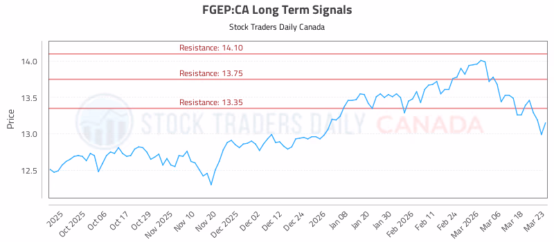Stock Chart for FGEP:CA