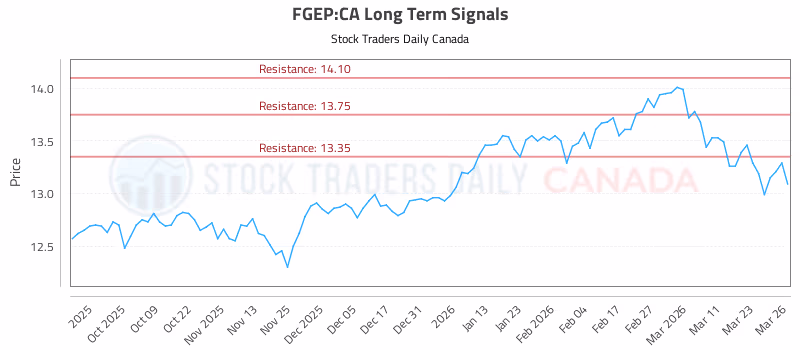 Stock Chart for FGEP:CA
