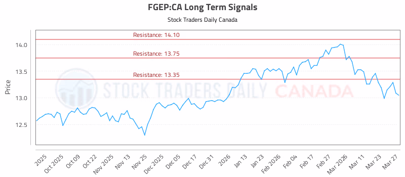 Stock Chart for FGEP:CA