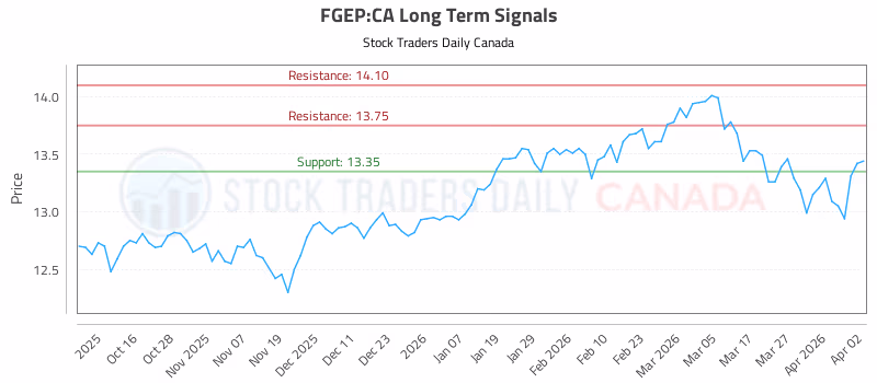 Stock Chart for FGEP:CA
