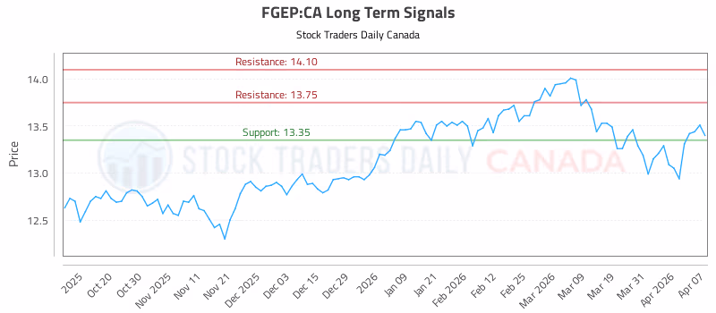 Stock Chart for FGEP:CA