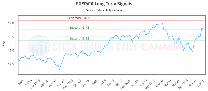 Stock Chart for FGEP:CA