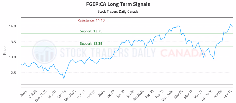 Stock Chart for FGEP:CA