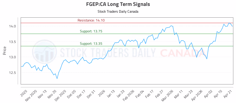 Stock Chart for FGEP:CA
