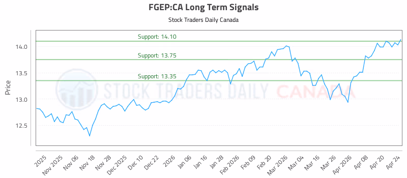 Stock Chart for FGEP:CA