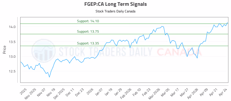Stock Chart for FGEP:CA