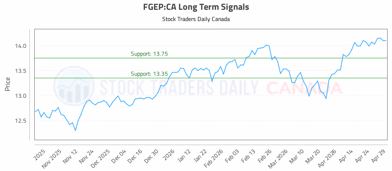 Stock Chart for FGEP:CA