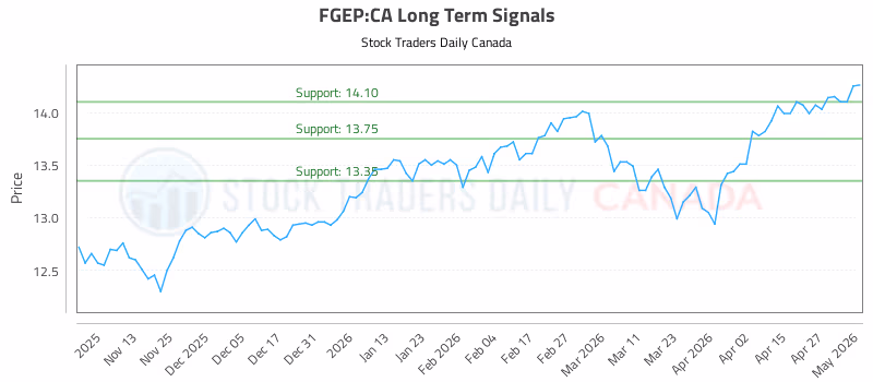 Stock Chart for FGEP:CA