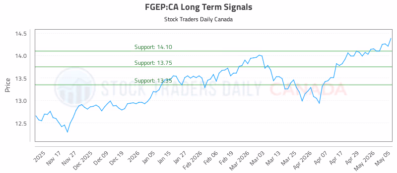 Stock Chart for FGEP:CA