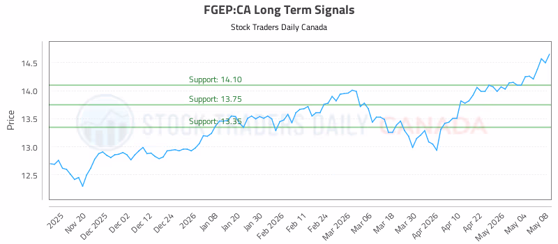 Stock Chart for FGEP:CA