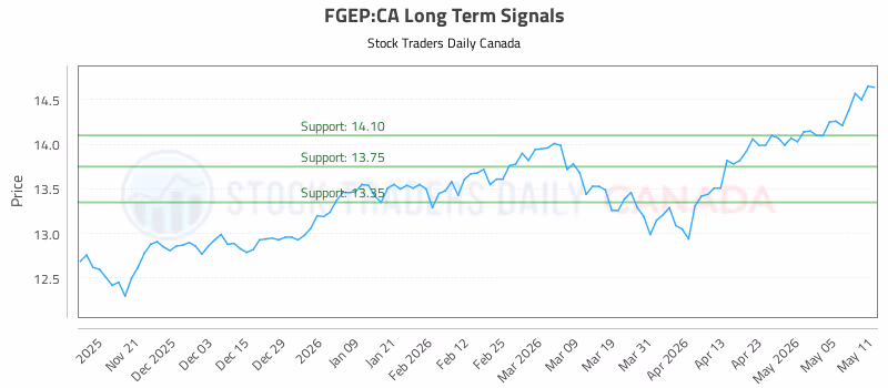 Stock Chart for FGEP:CA