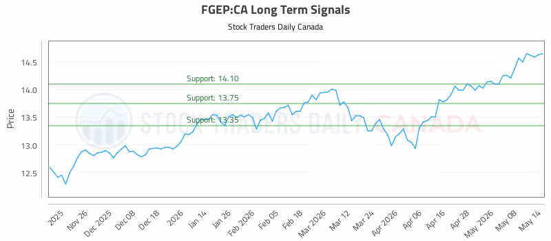 Stock Chart for FGEP:CA