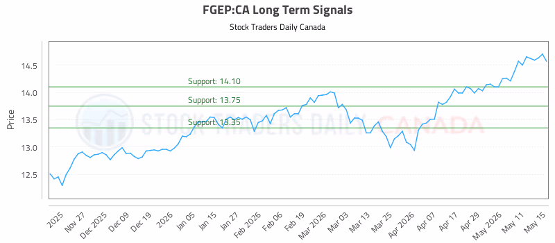 Stock Chart for FGEP:CA
