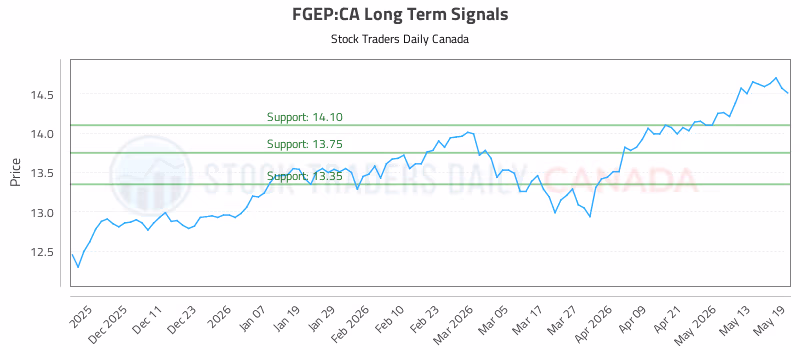 Stock Chart for FGEP:CA