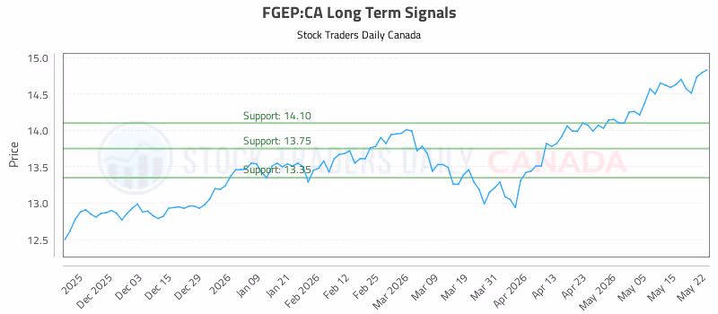 Stock Chart for FGEP:CA