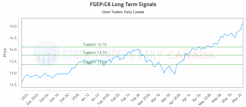 Stock Chart for FGEP:CA