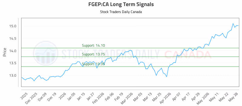 Stock Chart for FGEP:CA