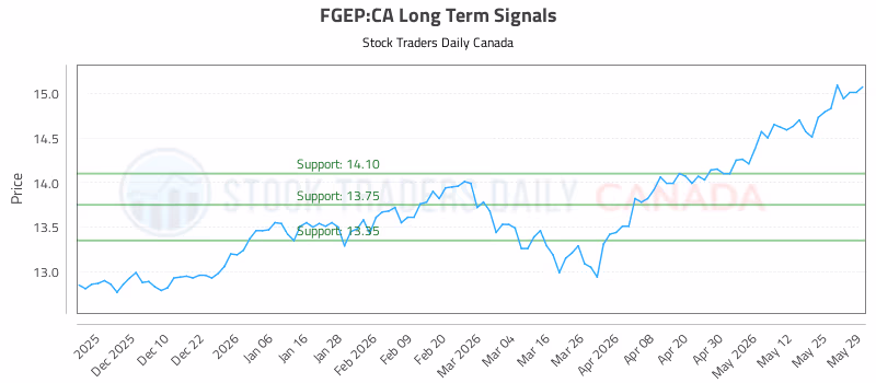 Stock Chart for FGEP:CA