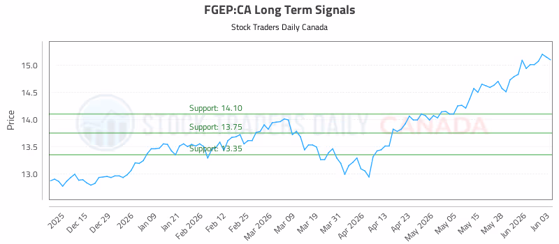 Stock Chart for FGEP:CA