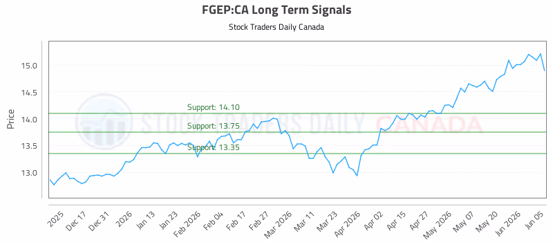 Stock Chart for FGEP:CA