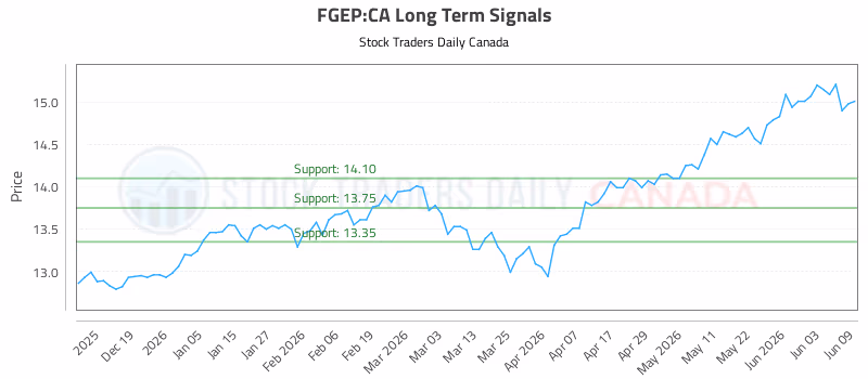 Stock Chart for FGEP:CA