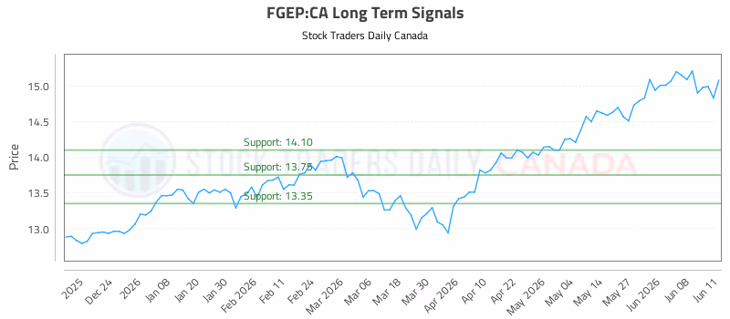 Stock Chart for FGEP:CA