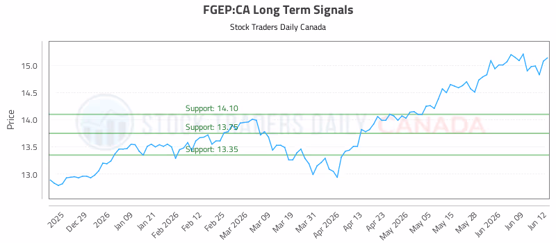 Stock Chart for FGEP:CA